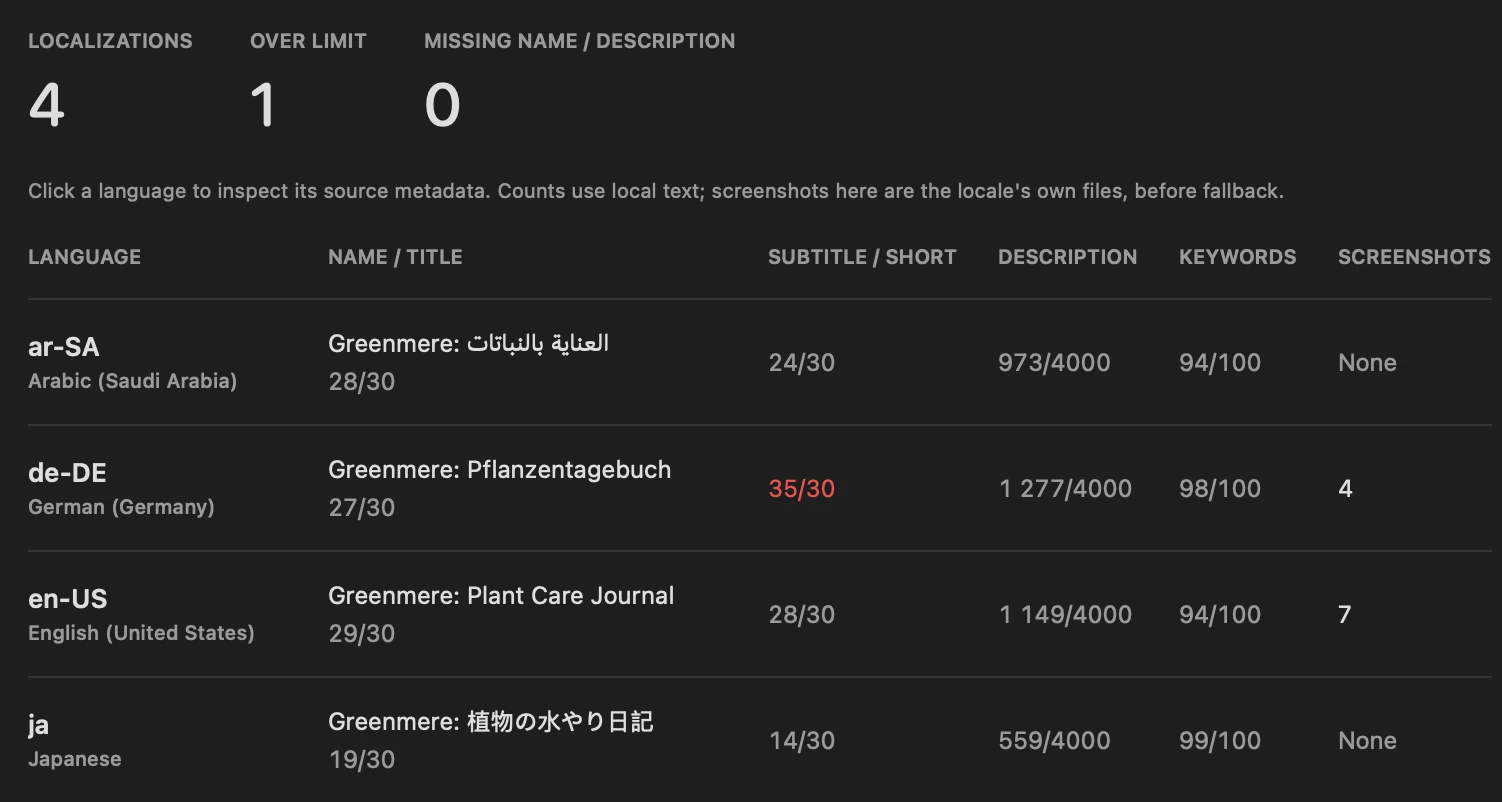 Localization audit: four languages, the German subtitle is 35 of 30 characters.
